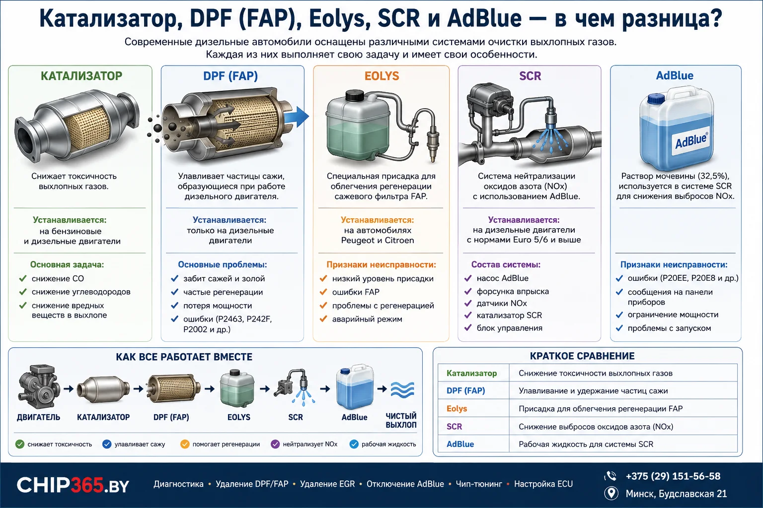 Катализатор, DPF FAP, Eolys, SCR и AdBlue — в чем разница